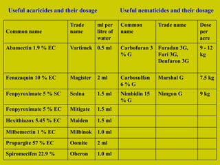 Useful acaricides and their dosage Useful nematicides and their dosage
Common name
Trade
name
ml per
litre of
water
Common
name
Trade name Dose
per
acre
Abamectin 1.9 % EC Vartimek 0.5 ml Carbofuran 3
% G
Furadan 3G,
Furi 3G,
Denfuron 3G
9 - 12
kg
Fenazaquin 10 % EC Magister 2 ml Carbosulfan
6 % G
Marshal G 7.5 kg
Fenpyroximate 5 % SC Sedna 1.5 ml Nimbidin 15
% G
Nimgon G 9 kg
Fenpyroximate 5 % EC Mitigate 1.5 ml
Hexithiazox 5.45 % EC Maiden 1.5 ml
Milbemectin 1 % EC Milbinok 1.0 ml
Propargite 57 % EC Oomite 2 ml
Spiromecifen 22.9 % Oberon 1.0 ml
 