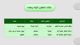 ‫وحكمه‬ ‫ألجله‬ ‫المفعول‬ ‫حاالت‬
‫حكمه‬ ‫حالته‬ ‫ألجله‬ ‫المفعول‬ ‫التراكيب‬
‫نصبه‬ ‫يجب‬ ‫منونة‬ ‫نكرة‬ ‫احتراما‬ ‫للعالم‬ ‫احتراما‬ ‫الناس‬ ‫وقف‬
‫بالم‬ ‫جره‬ ‫أو‬ ‫نصبه‬ ‫يجوز‬
‫التعليل‬
‫مضاف‬
‫مضاف‬
‫خشية‬
‫خشية‬
‫هللا‬ ‫خشية‬ ‫المنكر‬ ُ‫تركت‬
‫هللا‬ ‫لخشية‬ ‫المنكر‬ ُ‫تركت‬
 