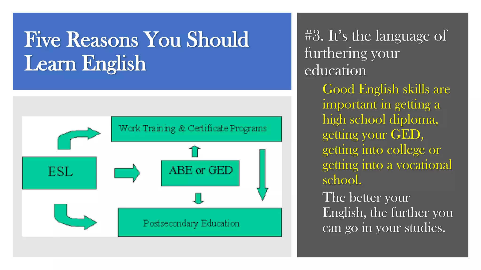 Five Reasons You Should
Learn English
#3. It’s the language of
furthering your
education
Good English skills are
important in getting a
high school diploma,
getting your GED,
getting into college or
getting into a vocational
school.
The better your
English, the further you
can go in your studies.
 