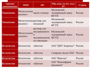 18
торговое
наименование
МНН ЛФ
Юр.лицо, на кот. выд.
РУ
Страна
Эмоксипин
Метилэтилпи
ридинол
капли глазные
Московский
эндокринный завод
ФГУП
Россия
Эмоксипин
Метилэтилпи
ридинол
раствор для
инъекций
Московский
эндокринный завод
ФГУП
Россия
Эмоксипин
Метилэтилпи
ридинол
раствор для
внутривенного
и
внутримышечн
ого введения
Московский
эндокринный завод
ФГУП
Россия
Бетагистин Бетагистин таблетки ЗАО "ЦНТ Здоровье" Россия
Бетагистин Бетагистин таблетки Северная звезда ЗАО Россия
Бетагистин Бетагистин таблетки ЗАО "Вертекс" Россия
Бетагистин Бетагистин таблетки
ЗАО "Канонфарма
продакшн"
Россия
 