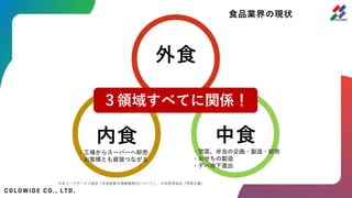 食品業界の現状
内食 中食
外食
日本フードサービス協会「外食産業市場規模推計について」、日本惣菜協会「惣菜白書」
３領域すべてに関係！
・工場からスーパーへ卸売
・お客様とも直接つながる
・惣菜、弁当の企画・製造・卸売
・おせちの製造
・デパ地下進出
 