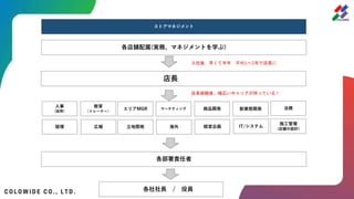 ストアマネジメント
各店舗配属(実務、マネジメントを学ぶ)
店長
人事
（採用）
教育
（トレーナー）
マーケティング
海外
エリアMGR
各部署責任者
各社社長 / 役員
経理 立地開発 IT/システム
広報 経営企画
新業態開発
商品開発
入社後、早くて半年 平均1～2年で店長に
店長経験後、幅広いキャリアが待っている！
法務
施工管理
(店舗の設計)
 