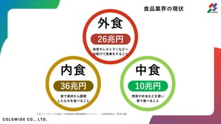 食品業界の現状
内食
家で素材から調理
したものを食べること
中食
惣菜や弁当などを買い
家で食べること
外食
食堂やレストランなどへ
出掛けて食事をすること
日本フードサービス協会「外食産業市場規模推計について」、日本惣菜協会「惣菜白書」
26兆円
36兆円 10兆円
 
