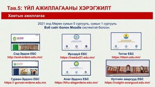 Тав.5: ҮЙЛ АЖИЛЛАГААНЫ ХЭРЭГЖИЛТ
Хамтын ажиллагаа
Сод-Эрдэм ЕБС
http://sod-erdem.edu.mn/
Ирээдүй ЕБС
https://ireedui21.edu.mn/
Титэм ЕБС
https://titem.edu.mn/
2021 онд Мөрөн сумын 5 сургууль, сумын 1 сургууль
Вэб сайт болон Moodle системтэй болсон.
Гурван-Эрдэнэ ЕБС
https:// gurvan-erdene.edu.mn
Алаг-Эрдэнэ ЕБС
https://khu-alagerdene.edu.mn/
Нутгийн аваргууд ЕБС
https://nutgiin-avarguud.edu.mn/
 