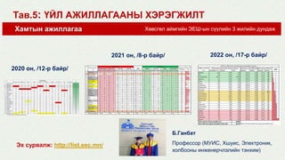 Тав.5: ҮЙЛ АЖИЛЛАГААНЫ ХЭРЭГЖИЛТ
Хамтын ажиллагаа
2020 он, /12-р байр/
2021 он, /8-р байр/ 2022 он, /17-р байр/
Эх сурвалж: http://list.eec.mn/
Б.Ганбат
Профессор (МУИС, Хшуис, Электроник,
холбооны инженерчлэлийн тэнхим)
Хөвсгөл аймгийн ЭЕШ-ын сүүлийн 3 жилийн дундаж
 