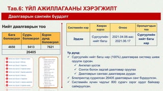 Тав.6: ҮЙЛ АЖИЛЛАГААНЫ ХЭРЭГЖИЛТ
Даалгаврын сангийн бүрдэлт
Нийт даалгаврын тоо
Бага
боловсрол
Суурь
боловсрол
Бүрэн
дунд
боловсрол
4650 9413 7621
26405 Үр дүнд:
 Сургуулийн нийт багш нар (100%) даалгавраа системд шивж
оруулж сурсан.
 Ангилал үүсгэх
 Сонгох болон задгай даалгавар оруулах
 Даалгаврын сангаас даалгавраа дуудах
 Блюпринтэд суурилсан 26405 даалгаврын санг бүрдүүлсэн.
 Системийн хүчин чадлыг 800 сурагч зэрэг ордог байхаар
сайжруулсан.
Системийн нэр
Хамрах
хүрээ
Огноо
Оролцогчдын
тоо
Эрдэм
Сургуулийн
нийт багш
2021.04.06-аас
2021.06.17
Сургуулийн
нийт багш
нар
 