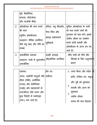 ISHAN DEWANGAN
ENVIRONMENTAL STUDIES & DISASTER MANAGEMENT
139
पूवा: बैतटीररया,
वायरस, प्रोटोजोआ
और परजीवी कीडे।
2 ऑतसीजन की मांग कचरे
की मांग
(घुमलि ऑतसीजन)
उदाहरण: जैववक अपमशष्ट
जैसे पशु खाद और पौधे का
मलबा
सीवेज, पशु फीडलॉट,
पेपर ममल और
खाद्य प्रसंस्करण
सुववधायें
घुमलि ऑतसीजन क
े पानी
को कम करक
े पानी की
गुणवत्ता को कम करें। इससे
जलीय जीवन का उपभोग
करने वाली मछली और
ऑतसीजन क
े अन्य रूप मर
जािे हैं।
3 अकाबातनक रसायन
उदाहरण: पानी में घुलनशील
अकाबातनक
सिही अपवाह,
औद्योधगक अपमशष्ट
मीठे पानी को पीने और
मसंचाई क
े मलए अनुपयोगी
बनाएं
रसायन:
अम्ल, जहरीली धािुओं जैसे
सीसा (पीबी), आसेतनक
(एएस) और सेलेतनयम
(एसई) और महासागरों में
एनएसीएल जैसे लवण और
क
ु छ ममट्टी में फ्लोराइड
(एफ-) पाए जािे हैं।
और घर
तलींजर
त्वचा कैं सर और गदान की
क्षति, िंबत्रका िंत्र, यकृ ि
और गुदे को नुकसान
मछली और अन्य को
नुकसान
जलीय जीवन
फसल की कम पैदावार
 