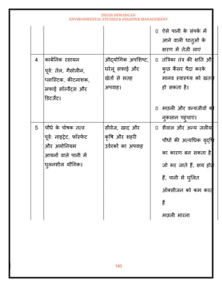 ISHAN DEWANGAN
ENVIRONMENTAL STUDIES & DISASTER MANAGEMENT
140
ऐसे पानी क
े संपक
ा में
आने वाली धािुओं क
े
क्षरण में िेजी लाएं
4 काबातनक रसायन
पूवा: िेल, गैसोलीन,
प्लाल्स्टक, कीटनाशक,
सफाई सॉपवैंट्स और
डडटजेंट।
औद्योधगक अपमशष्ट,
घरेलू सफाई और
खेिों से सिह
अपवाह।
िंबत्रका िंत्र की क्षति और
क
ु छ कैं सर पैदा करक
े
मानव स्वास््य को खिरा
हो सकिा है।
मछली और वन्यजीवों को
नुकसान पहुंचाएं।
5 पौधे क
े पोषक ित्व
पूवा: नाइरेट, फॉस्फ
े ट
और अमोतनयम
आयनों वाले पानी में
घुलनशील यौधगक।
सीवेज, खाद और
कृ वष और शहरी
उवारकों का अपवाह
शैवाल और अन्य जलीय
पौधों की अत्यधधक वृद्धध
का कारण बन सकिा है,
जो मर जािे हैं, क्षय होिे
हैं, पानी में घुमलि
ऑतसीजन को कम करिे
हैं
मछली मारना
 