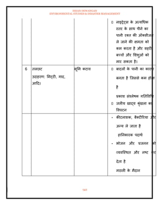 ISHAN DEWANGAN
ENVIRONMENTAL STUDIES & DISASTER MANAGEMENT
141
नाइरेट्स क
े अत्यधधक
स्िर क
े साथ पीने का
पानी रति की ऑतसीजन
ले जाने की क्षमिा को
कम करिा है और शहरी
बच्चों और मशशुओं को
मार सकिा है।
6 िलछट
उदाहरण: ममट्टी, गाद,
आदद।
भूमम कटाव बादलों क
े पानी का कारण
बनिा है ल्जससे कम होिा
है
प्रकाश संश्लेषक गतिववधध
जलीय खाद्य श्ृंखला का
ववघटन
• कीटनाशक, बैतटीररया और
अन्य ले जािा है
हातनकारक पदाथा
• भोजन और प्रजनन को
व्यवल्स्थि और नष्ट कर
देिा है
मछली क
े मैदान
 