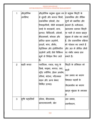 ISHAN DEWANGAN
ENVIRONMENTAL STUDIES & DISASTER MANAGEMENT
151
1 औद्योधगक
अपमशष्ट
औद्योधगक प्रदूषक मुख्य रूप
से लुगदी और कागज ममलों,
रासायतनक उवारकों, िेल
ररफाइनररयों, चीनी कारखानों,
चमडे क
े कारखानों, वस्त्र,
इस्पाि, डडल्स्टलरी, उवारकों,
कीटनाशकों, कोयला और
खतनज खनन उद्योगों,
दवाओं, कांच, सीमेंट,
पेरोमलयम और इंजीतनयररंग
उद्योगों आदद जैसे ववमभन्न
मूलों से तनवाहन क्रकए जािे
हैं।
ये प्रदूषक ममट्टी क
े
रासायतनक और जैववक
गुणों को प्रभाववि और
बदलिे हैं। निीजिन,
खिरनाक रसायन ममट्टी
या पानी से मानव खाद्य
श्ृंखला में प्रवेश कर सकिे
हैं, जैव रासायतनक प्रक्रक्रया
को परेशान कर सकिे हैं
और अंि में जीववि जीवों
पर गंभीर प्रभाव डाल
सकिे हैं।
2 शहरी कचरा प्लाल्स्टक, ग्लास, धािु क
े
डडब्बे, फाइबर, कागज, रबर,
स्रीट स्वीवपंग, ईंधन अवशेष,
पवत्तयां, क
ं टेनर, पररत्यति
वाहन और अन्य बेकार
तनममाि उत्पाद।
ममट्टी क
े संववधान को
बदलें
जल जमाव का कारण
ववषाति पदाथों क
े
जैवआवधान का कारण
खाद्य श्ृंखला क
े माध्यम
से
3 कृ वष पद्धतियााँ उवारक, कीटनाशक,
खरपिवारनाशी, खेि
जल जमाव,
लवणीकरण,
 