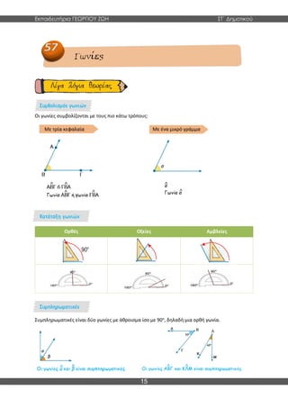 Εκπαιδευτήρια ΓΕΩΡΓΙΟΥ ΖΩΗ ΣΤ΄ Δημοτικού
15
Οι γωνίες συμβολίζονται με τους πιο κάτω τρόπους:
Με τρία κεφαλαία Με ένα μικρό γράμμα
Ορθές Οξείες Αμβλείες
Συμπληρωματικές είναι δύο γωνίες με άθροισμα ίσο με 90ο
, δηλαδή μια ορθή γωνία.
 