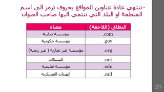 •
‫اس‬ ‫الى‬ ‫ترمز‬ ‫بحروف‬ ‫المواقع‬ ‫عناوين‬ ‫عادة‬ ‫تنتهي‬
‫م‬
‫العن‬ ‫صاحب‬ ‫اليها‬ ‫تنتمي‬ ‫التي‬ ‫البلد‬ ‫او‬ ‫المنظمة‬
‫وان‬
‫النطاق‬
(
‫الالحقة‬
)
‫معناه‬
.com
‫مؤسسة‬
‫تجارية‬
.gov
‫حكومية‬ ‫مؤسسة‬
.org
‫تجارية‬ ‫غير‬ ‫مؤسسة‬
(
‫غير‬
‫ربحي‬
‫ة‬
)
.net
‫الشبكات‬
.edu
‫تعليمية‬ ‫مؤسسة‬
.mil
‫العسكرية‬ ‫الهيئات‬
20
 