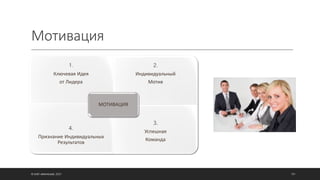 Мотивация
© ОЛЕГ АФАНАСЬЕВ, 2021 101
1.
Ключевая Идея
от Лидера
2.
Индивидуальный
Мотив
4.
Признание Индивидуальных
Результатов
3.
Успешная
Команда
МОТИВАЦИЯ
 