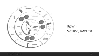 Круг
менеджмента
Я
Рекрутинг
Делеги-
рование
Р
а
з
в
и
т
и
е
Коммуникация
Мотивация
Коопери-
рование
Созда-
ние
команд
Идея/Задача
Цель
План
Приня-
тие
реше-
ния
Подготовка
выполнения
Выполнение
Контроль
Анализ
Кор-
ре-
кти-
ро-
вка
КРУГ МЕНЕДЖМЕНТА
Руководитель -это человек, способный
организовать выполнение целей,
поставленных руководством перед его
подразделением.
Основными инструментами в эффективной
реализации данной задачи, кроме необходимых
материальных ресурсов, выступают его
профессиональные навыки в следующих областях:
• Рекрутинг - умение подобрать
профессиональную команду, способную
развивать бизнес и постоянно наращивать
результаты.
• Делегирование-способность передать свой
опыт и знания подчинённым, чтобы затем
доверить им всё больше и больше собственной
исполнительской работы, освобождая своё
время для разработки стратегических
решений.
• Развитие организации – умение постоянно
совершенствовать и улучшать организацию
работы своего подразделения, одновременно
повышая свой профессионализм.
• Коммуникация-умение профессионально
общаться как с партнёрами по бизнесу, так и с
собственными сотрудниками, поддерживая их
мотивацию к высококачественному
производительному труду в атмосфере
доверия и взаимопомощи друг другу.
• Организаторские навыки – умение
генерировать идеи/ выполнять поставленные
руководством задачи, планировать их
реализацию и добиваться результатов, следуя
управленческому циклу, приведенному на
внешней стороне круга.
Все вышеописанные навыки тесно связаны
между собой и требуют постоянной
тренировки до автоматизма.
©ОЛЕГ АФАНАСЬЕВ, 2021 103
 