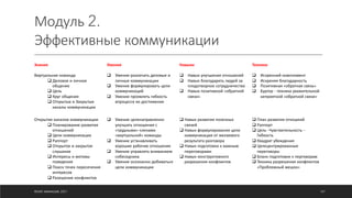 Модуль 2.
Эффективные коммуникации
Знания Умения Навыки Техники
Виртуальная команда
q Деловое и личное
общение
q Цель
q Круг общения
q Открытые и Закрытые
каналы коммуникации
q Умение различать деловые и
личные коммуникации
q Умение формулировать цели
коммуникаций
q Умение проявлять гибкость
впроцессе их достижения
q Навык улучшения отношений
q Навык благодарить людей за
плодотворное сотрудничество
q Навык позитивной «обратной
связи»
q Искренний комплимент
q Искреняя благодарность
q Позитивная «обратная связь»
q Бургер – техника уважительной
неприятной «обратной связи»
Открытие каналов коммуникации
q Планирование развития
отношений
q Цели коммуникации
q Раппорт
q Открытое и закрытое
слушание
q Интересы и мотивы
поведения
q Поиск точек пересечения
интересов
q Разешение конфликтов
q Умение целенаправленно
улучшать отношения с
«трудными» членами
«виртуальной» команды
q Умение устанавливать
хорошие рабочие отношения
q Умение управлять вниманием
собеседника
q Умение осознанно добиваться
цели коммуникации
q Навык развития полезных
связей
q Навык формулирования цели
коммуникации от желаемого
результата разговора
q Навык подготовки к важным
переговорами
q Навык конструктивного
разрешения конфликтов
q План развития отношеий
q Раппорт
q Цель –Чувствительность –
Гибкость
q Квадрат убеждения
q Целецентрированные
переговоры
q Бланк подготовки к перговорам
q Техника разрешения конфликтов
«Проблемный мешок»
©ОЛЕГ АФАНАСЬЕВ, 2021 107
 