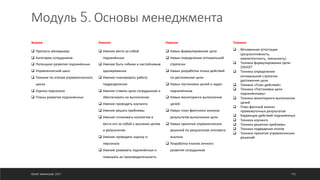 Модуль 5. Основы менеджмента
Знания Умения Навыки Техники
q Пропасть менеджера
q Категории сотрудников
q Потенциал развития подчинённых
q Управленческий цикл
q Техники по этапам управленческого
цикла
q Оценка персонала
q Планы развития подчинённых
q Умение вести за собой
подчинённых
q Умение быть гибким и настойчивым
одновременно
q Умение планировать работу
подразделения
q Умение ставить цели сотрудникам и
обеспечивать их выполнение
q Умение проводить коучинги
q Умение решать проблемы
q Умение сплачивать коллектив и
вести его за собой к высоким целям
и результатам
q Умение проводить оценку и
персонала
q Умение развивать подчинённых и
повышать их производительность
q Навык формулирования цели
q Навык определения оптимальной
стратегии
q Навык разработки плана действий
по достижению цели
q Навык постановки целей и задач
подчинённым
q Навык мониторинга выполнения
целей
q Навык план-фактнного анализа
результатов выполнения цели
q Навык принятие управленческих
решений по результатам итогового
анализа
q Разработка планов личного
развития сотрудников
q Мгновенная аттестация
(результативность,
компетентность, лояльность)
q Техника формулирования Цели-
SMART
q Техника определения
оптимальной стратегии
достижения цели
q Техника «План действий»
q Техника «Постановка цели
подчинённому»
q Техника мониторинга выполнения
целей
q План-фактный анализ
промежуточных результатов
q Коррекция действий подчинённых
q Техника коучинга
q Техника решения проблемы
q Техника подведения итогов
q Техника принятия управленческих
решений
©ОЛЕГ АФАНАСЬЕВ, 2021 110
 