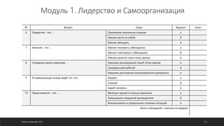 Модуль 1. Лидерство и Самоорганизация
№ Вопрос Ответ Вариант Ключ
6 Лидерство – это … Практивная жизненная позиция а
Умение вести за собой б
Умение убеждать в
7 Эмпатия – это … Умение понимать собеседника а
Умение чувствовать собеседника б
Умение донести свою точку зрения в
8 Сотрудник ценен комапнии … Навыком высказывания своей точки зрения а
Сверхурочной работой б
Навыком достижения запланированого результата в
9 В коммуникации всегда ведёт тот, кто … Говорит а
Слушает б
Задаёт вопросы в
10 Проактивность – это … Желание принести пользу компании а
Превышение ожиданий руководителя б
Инициативнось в разрешении сложных ситуаций в
Всего совпадений с ключом по модулю
©ОЛЕГ АФАНАСЬЕВ, 2021 115
 