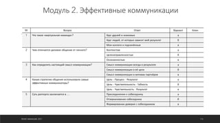 Модуль 2. Эффективные коммуникации
№ Вопрос Ответ Вариант Ключ
1 Что такое «виртуальная команда»? Круг друзей и знакомых а
Круг людей, от которых зависит мой результат б
Мои коллеги и подчинённые в
2 Чем отличается деловое общение от личного? Контекстом а
Целенаправленностью б
Осознанностью в
3 Как определить настоящий смысл коммуникации? Смысл коммуникации всегда в результате а
Смысл коммуникации в её цели б
Смысл коммуникации в мотивах партнёров в
4 Какую стратегию общения использовали самые
эффективные коммуникаторы?
Цель – Процесс - Результат а
Цель – Чувствительность - Гибкость б
Цель – Чувствитеьность - Результат в
5 Суть раппорта заключается в … Присоединении к собеседнику а
Отзеркаливании собеседника б
Формировании доверия с собеседником в
©ОЛЕГ АФАНАСЬЕВ, 2021 116
 