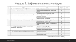 Модуль 2. Эффективные коммуникации
№ Вопрос Ответ Вариант Ключ
6 Что нужно делать коммуникатору, чтобы улучшить
отношения с партнёром по общению?
Делать искренние комплименты а
Чаще благодарить человека за то, что он делает
хорошо
б
Чаще давать позитивную «обратную связь» в
7 Как лучше всего подготовиться к важным переговорам? Собрать информацию о собеседнике а
Иметь план разговора б
Выявить проблемы собеседника в
8 Как лучше всего управлять вниманием собоседника? Показывать ему новые варианты решений а
Говорить о том, что интресно ему б
Сначала обсудить его вопросы, а затем перейти к
своим
в
9 Что в поведении собеседников делает коммуникацию
максимально эффективной?
Проявление интреса к друг другу а
Проявление уважения к друг другу б
Проявление восхищения друг другом в
10 С чего начинается эффективное разрешение конфликта? С анализа случившегося а
С переключения дискусии от эмоциий к логике б
С выслушивания сторон в
Всего совпадений с ключом по модулю
©ОЛЕГ АФАНАСЬЕВ, 2021 117
 