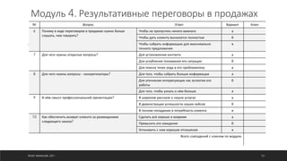 Модуль 4. Результативные переговоры в продажах
№ Вопрос Ответ Вариант Ключ
6 Почему в ходе переговоров в продажах нужно болше
слушать, чем говорить?
Чтобы не пропустить ничего важного а
Чтобы дать клиенту высказатся полностью б
Чтобы собрать информацию для максимально
точного предложения
в
7 Для чего нужны открытые вопросы? Для установления контакта а
Для углубления понимания его ситуации б
Для поиска точек хода в его проблематику в
8 Для чего нужны вопросы – конкретизаторы? Для того, чтобы собрать больше информации а
Для уточнения интересующих нас аспектов его
работы
б
Для того, чтобы узнать о нём больше в
9 В чём смысл профессиональной презентации? В широком рассказе о наших услугах а
В демонстрации успешности наших кейсов б
В точном попадании в потребность клиента в
10 Как обеспечить возврат клиента за размещением
следующего заказа?
Сделать всё хорошо и вовремя а
Превысить его ожидания б
Установить с ним хорошие отношения в
Всего совпадений с ключом по модулю
©ОЛЕГ АФАНАСЬЕВ, 2021 121
 