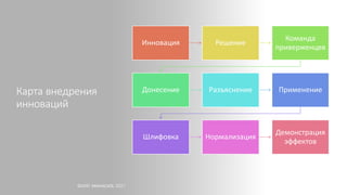 Карта внедрения
инноваций
©ОЛЕГ АФАНАСЬЕВ, 2021 14
Инновация Решение
Команда
приверженцев
Донесение Разъяснение Применение
Шлифовка Нормализация
Демонстрация
эффектов
 