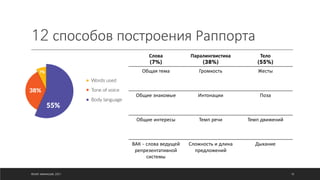 12 способов построения Раппорта
©ОЛЕГ АФАНАСЬЕВ, 2021
Вопрос
Слова
(7%)
Паралингвистика
(38%)
Тело
(55%)
Общая тема Громкость Жесты
Общие знакомые Интонации Поза
Общие интересы Темп речи Темп движений
ВАК – слова ведущей
репрезентативной
системы
Сложность и длина
предложений
Дыхание
18
 