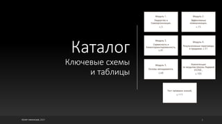Каталог
Ключевые схемы
и таблицы
©ОЛЕГ АФАНАСЬЕВ, 2021 2
Модуль 1.
Лидерство и
Самоорганизация,
с.3
Модуль 2.
Эффективные
коммуникации,
с.15
Модуль 3.
Сервисность и
Клиенториентированность,
с.41
Модуль 4.
Результативные переговоры
в продажах, с.51
Модуль 5.
Основы менеджмента,
с.68
Компетенции
по модулям Школы Лидеров
DONE.,
с.105
Тест проверки знаний,
с.111
 