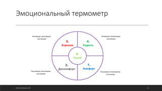 Эмоциональный термометр
©ОЛЕГ АФАНАСЬЕВ, 2021 23
К
0.
Покой
1.
Комфорт
2.
Дискомфорт
3.
Агрессия
4.
Радость
Активное позитивное
состояние
Активное негативное
состояние
Пассивное негативное
состояние
Пассивное позитивное
состояние
 