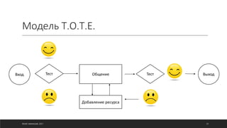 Модель Т.О.Т.Е.
©ОЛЕГ АФАНАСЬЕВ, 2021 25
Общение
Добавление ресурса
Тест Тест Выход
Вход
 