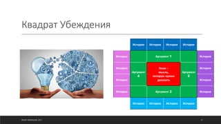 Квадрат Убеждения
История История История История
История Аргумент 1 История
История
Аргумент
4
Тезис –
мысль,
которую нужно
доказать
Аргумент
2
История
История История
История Аргумент 3 История
История История История История
©ОЛЕГ АФАНАСЬЕВ, 2021 37
 