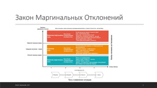 Закон Маргинальных Отклонений
©ОЛЕГ АФАНАСЬЕВ, 2021 4
 