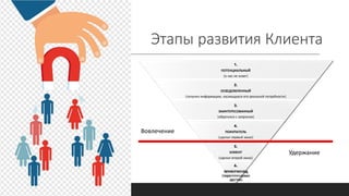 Этапы развития Клиента
©ОЛЕГ АФАНАСЬЕВ, 2021
1.
ПОТЕНЦИАЛЬНЫЙ
(о нас не знает)
2.
ОСВЕДОМЛЕННЫЙ
(получил информацию, касающуюся его реальной потребности)
3.
ЗАИНТЕРЕСОВАННЫЙ
(обратился с запросом)
4.
ПОКУПАТЕЛЬ
(сделал первый заказ)
5.
КЛИЕНТ
(сделал второй заказ)
6.
ПРИВЕРЖЕНЕЦ
(порекомендовал
другим)
Вовлечение
Удержание
 