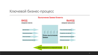 Ключевой бизнес-процесс
45
 