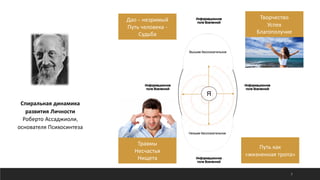 ©ОЛЕГ АФАНАСЬЕВ, 2021 5
Спиральная динамика
развития Личности
Роберто Ассаджиоли,
основателя Психосинтеза
Творчество
Успех
Благополучие
Травмы
Несчастья
Нищета
Путь как
«жизненная тропа»
Дао – незримый
Путь человека -
Судьба
Творчество
Успех
Благополучие
Травмы
Несчастья
Нищета
Путь как
«жизненная тропа»
Дао – незримый
Путь человека -
Судьба
 