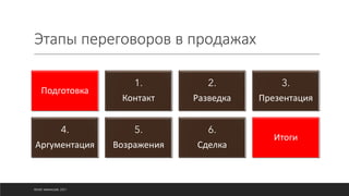 Этапы переговоров в продажах
©ОЛЕГ АФАНАСЬЕВ, 2021
Подготовка
1.
Контакт
2.
Разведка
3.
Презентация
4.
Аргументация
5.
Возражения
6.
Сделка
Итоги
 