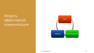 Модель
эффективной
коммуникации
©ОЛЕГ АФАНАСЬЕВ, 2021 59
 