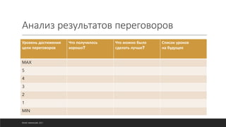 Анализ результатов переговоров
Уровень достижения
цели переговоров
Что получилось
хорошо?
Что можно было
сделать лучше?
Список уроков
на будущее
MAX
5
4
3
2
1
MIN
©ОЛЕГ АФАНАСЬЕВ, 2021
 