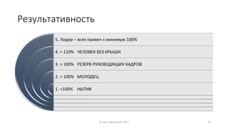 5. Лидер – всех привел к минимум 100%
4. > 110% ЧЕЛОВЕК БЕЗ КРЫШИ
3. > 100% РЕЗЕРВ РУКОВОДЯЩИХ КАДРОВ
2. = 100% МОЛОДЕЦ
1. <100% НЫТИК
Результативность
© Олег Афанасьев, 2021 73
 