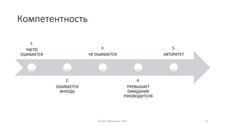 1.
ЧАСТО
ОШИБАЕТСЯ
2.
ОШИБАЕТСЯ
ИНОГДА
3.
НЕ ОШИБАЕТСЯ
4.
ПРЕВЫШАЕТ
ОЖИДАНИЯ
РУКОВОДИТЕЛЯ
5.
АВТОРИТЕТ
Компетентность
© Олег Афанасьев, 2021 74
 