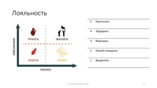 Лояльность
5 Евангелист
4 Террорист
3 Маргарин
2 Новый сотрудник
1 Вредитель
© Олег Афанасьев, 2021 75
 
