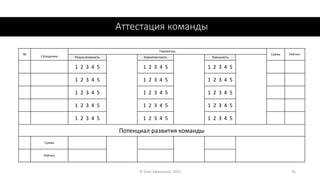 Аттестация команды
© Олег Афанасьев, 2021 76
№
Сотрудники
Параметры
Сумма Рейтинг
Результативность Компетентность Лояльность
1 2 3 4 5 1 2 3 4 5 1 2 3 4 5
1 2 3 4 5 1 2 3 4 5 1 2 3 4 5
1 2 3 4 5 1 2 3 4 5 1 2 3 4 5
1 2 3 4 5 1 2 3 4 5 1 2 3 4 5
1 2 3 4 5 1 2 3 4 5 1 2 3 4 5
Потенциал развития команды
Сумма
Рейтинг
 