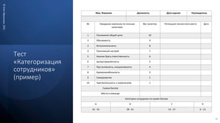 Тест
«Категоризация
сотрудников»
(пример)
©
Олег
Афанасьев,
2021
79
Имя, Фамилия Должность Дата оценки Руководитель
№ Ожидания компании по личным
качествам
Вес качества Потенциал личностного роста Дата
1 Понимание общей цели 10
2 Обучаемость 9
3 Исполнительность 8
4 Позитивный настрой 7
5 Умение брать ответственность 6
6 Целеустремлённость 5
7 Про-активность, инициативность 4
8 Крммуникабельность 3
9 Саморазвитие 2
10 Чувствительность к изменениям 1
Сумма баллов
Место в команде
Категория сотрудника по сумме баллов
А B C D
42 - 55 28 - 41 14 - 27 0 - 13
 