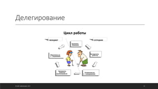 © ОЛЕГ АФАНАСЬЕВ, 2021
Делегирование
Обратиться
с заданием
Признать
работу
выполненной
Отчитаться
о завершении
Принять
задание
Проделать
работу
МЕНЕДЖЕР СОТРУДНИК
Цикл работы
81
 
