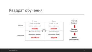 Квадрат обучения
Не знание Знание
Сознание
Я знаю, чего не знаю
(осознанное незнание)
Я знаю, что знаю
(осознанное знание)
Подсознание
Я не знаю, что не знаю
(неоознанное незнание)
Я не знаю, что знаю
(неосознанное знание)
ПРОФИ
©ОЛЕГ АФАНАСЬЕВ, 2021
ДИЛИТАНТ
Знание
(теория)
Умение
(практика)
Навык
(повторение)
ЭКСПЕРТ
УЧЕНИК
83
 