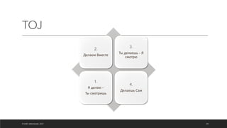 2.
Делаем Вместе
3.
Ты делаешь – Я
смотрю
1.
Я делаю –
Ты смотришь
4.
Делаешь Сам
© ОЛЕГ АФАНАСЬЕВ, 2021
TOJ
84
 