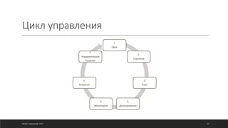 Цикл управления
©ОЛЕГ АФАНАСЬЕВ, 2021 87
1.
Цель
2.
Стратегия
3.
План
4.
Делегирование
5.
Мониторинг
6.
Результат
7.
Управленческое
Решение
 