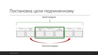 1. Контекст 2. SMART -
цель
3. Обратная
Связь
4.Коррекция 5. Пути
достижения
6. Результат 7. Эмоция
© ОЛЕГ АФАНАСЬЕВ, 2021
Постановка цели подчиненному
Новый сотрудник
Опытный сотрудник
91
 