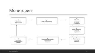 Мониторинг
©ОЛЕГ АФАНАСЬЕВ, 2021 92
1.
Показатели
эффективности
2.
Отчёт по показателям
3.
Масштаб
отклонений
от планов
и стандартов
4.
Анализ тенденций
и динамики
показателей
5.
Анализ причин
снижения/
повышения
6.
Управленческое решение:
преодоление/
внедрение
7.
Реализация
управленческого
решения
 