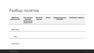 Разбор полётов
©ОЛЕГ АФАНАСЬЕВ, 2021 95
Варианты
результатов
Что мешало/
помогало
достижению
результата
Основная
причина
Задача Корректирующие
действия
Ожидаемый эффект
Выше плана
План
Ниже плана
 
