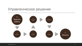 Управленческое решение
©ОЛЕГ АФАНАСЬЕВ, 2021 96
7.
Принять
работу
6.
Похвалить
5.
Поощрить
4.
Перенести
срок
3.
Предупредить
2.
Штрафануть
1.
Уволить
 